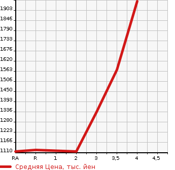 Аукционная статистика: График изменения цены ISUZU ELF 2015 NJR85AD в зависимости от аукционных оценок
