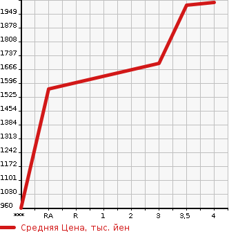 Аукционная статистика: График изменения цены ISUZU ELF 2018 NJR85AD в зависимости от аукционных оценок