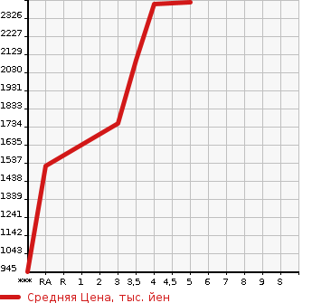 Аукционная статистика: График изменения цены ISUZU ELF 2019 NJR85AD в зависимости от аукционных оценок