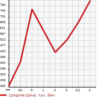 Аукционная статистика: График изменения цены ISUZU ELF 2007 NJR85AN в зависимости от аукционных оценок