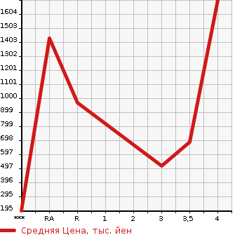 Аукционная статистика: График изменения цены ISUZU ELF 2008 NJR85AN в зависимости от аукционных оценок