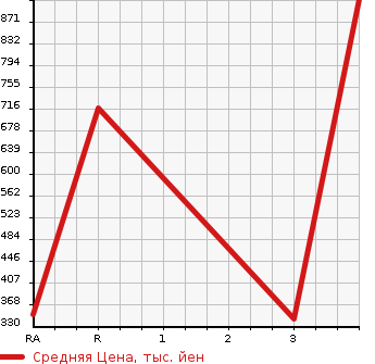 Аукционная статистика: График изменения цены ISUZU ELF 2009 NJR85AN в зависимости от аукционных оценок