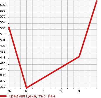 Аукционная статистика: График изменения цены ISUZU ELF 2010 NJR85AN в зависимости от аукционных оценок