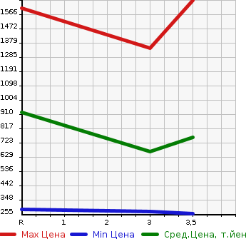 Аукционная статистика: График изменения цены ISUZU ELF 2014 NJR85AN в зависимости от аукционных оценок