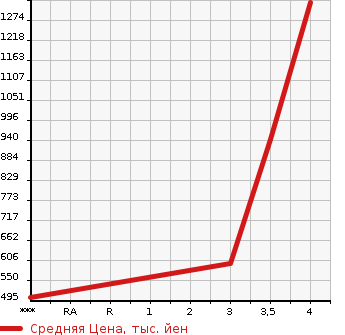 Аукционная статистика: График изменения цены ISUZU ELF 2015 NJR85AN в зависимости от аукционных оценок