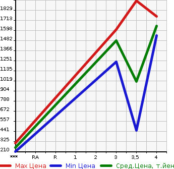 Аукционная статистика: График изменения цены ISUZU ELF 2016 NJR85AN в зависимости от аукционных оценок