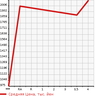Аукционная статистика: График изменения цены ISUZU ELF 2019 NJR85AN в зависимости от аукционных оценок