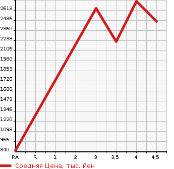 Аукционная статистика: График изменения цены ISUZU ELF 2019 NJR88A в зависимости от аукционных оценок