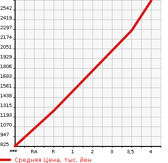 Аукционная статистика: График изменения цены ISUZU ELF 2020 NJR88A в зависимости от аукционных оценок