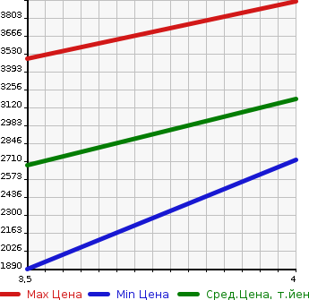 Аукционная статистика: График изменения цены ISUZU ELF 2021 NJR88A в зависимости от аукционных оценок