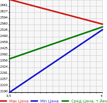 Аукционная статистика: График изменения цены ISUZU ELF 2020 NJR88AD в зависимости от аукционных оценок