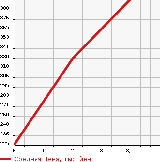 Аукционная статистика: График изменения цены ISUZU ELF 2010 NJS85A в зависимости от аукционных оценок