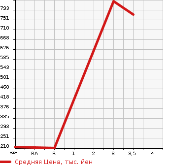 Аукционная статистика: График изменения цены ISUZU ELF 2012 NJS85A в зависимости от аукционных оценок