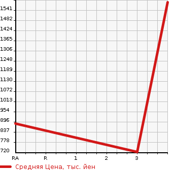 Аукционная статистика: График изменения цены ISUZU ELF 2013 NJS85A в зависимости от аукционных оценок