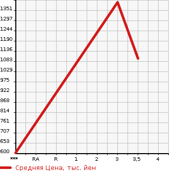 Аукционная статистика: График изменения цены ISUZU ELF 2015 NJS85A в зависимости от аукционных оценок