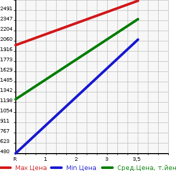 Аукционная статистика: График изменения цены ISUZU ELF 2018 NJS85A в зависимости от аукционных оценок