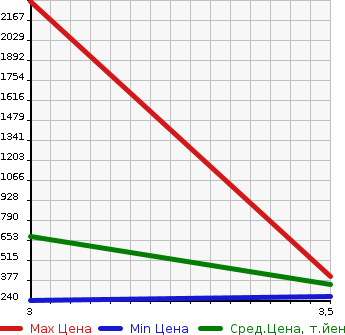 Аукционная статистика: График изменения цены ISUZU ELF 2012 NJS85AN в зависимости от аукционных оценок