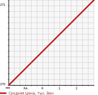 Аукционная статистика: График изменения цены ISUZU ELF 2014 NJS85AN в зависимости от аукционных оценок