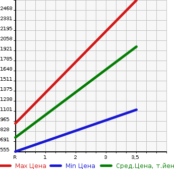 Аукционная статистика: График изменения цены ISUZU ELF 2018 NJS85AN в зависимости от аукционных оценок