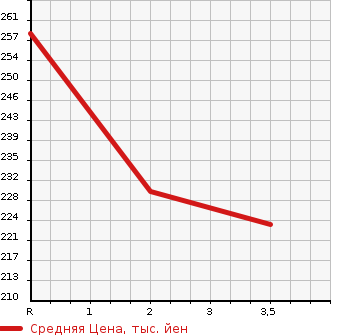 Аукционная статистика: График изменения цены ISUZU ELF 1991 NKR55EA в зависимости от аукционных оценок