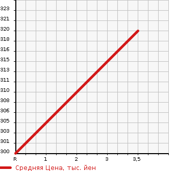 Аукционная статистика: График изменения цены ISUZU ELF 1992 NKR55EA в зависимости от аукционных оценок