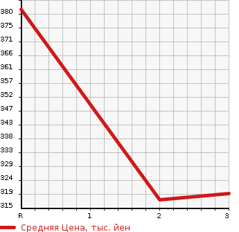 Аукционная статистика: График изменения цены ISUZU ELF 1986 NKR57E в зависимости от аукционных оценок