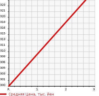 Аукционная статистика: График изменения цены ISUZU ELF 1987 NKR57E в зависимости от аукционных оценок