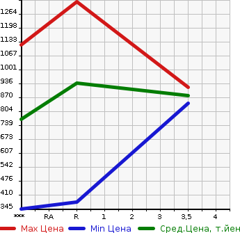 Аукционная статистика: График изменения цены ISUZU ELF 1986 NKR57E2KN в зависимости от аукционных оценок