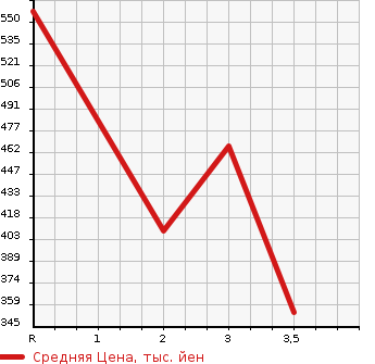 Аукционная статистика: График изменения цены ISUZU ELF 1984 NKR57ED в зависимости от аукционных оценок