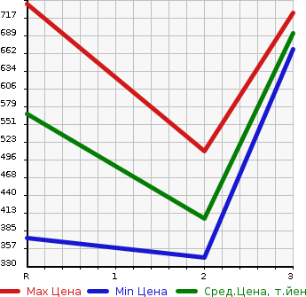 Аукционная статистика: График изменения цены ISUZU ELF 1985 NKR57ED в зависимости от аукционных оценок
