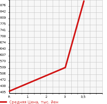 Аукционная статистика: График изменения цены ISUZU ELF 1986 NKR57ED в зависимости от аукционных оценок