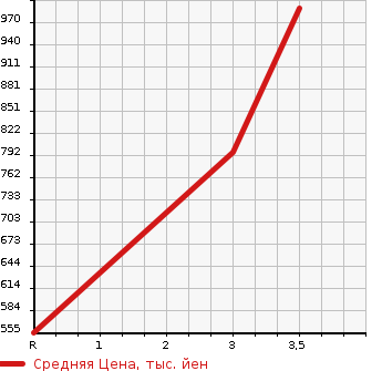 Аукционная статистика: График изменения цены ISUZU ELF 1987 NKR58E в зависимости от аукционных оценок