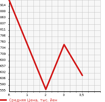 Аукционная статистика: График изменения цены ISUZU ELF 1988 NKR58E в зависимости от аукционных оценок