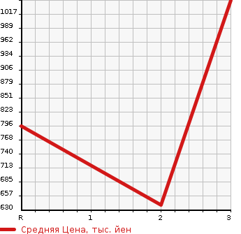 Аукционная статистика: График изменения цены ISUZU ELF 1989 NKR58E в зависимости от аукционных оценок