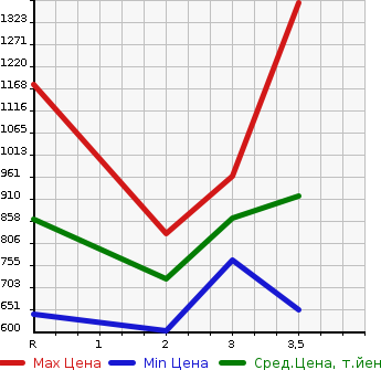 Аукционная статистика: График изменения цены ISUZU ELF 1990 NKR58E в зависимости от аукционных оценок