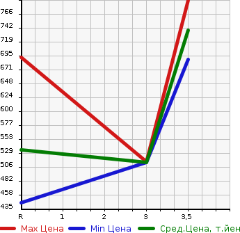 Аукционная статистика: График изменения цены ISUZU ELF 1993 NKR58E в зависимости от аукционных оценок