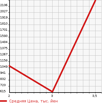 Аукционная статистика: График изменения цены ISUZU ELF 1989 NKR58E2N в зависимости от аукционных оценок