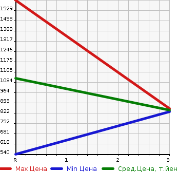 Аукционная статистика: График изменения цены ISUZU ELF 1990 NKR58E2N в зависимости от аукционных оценок