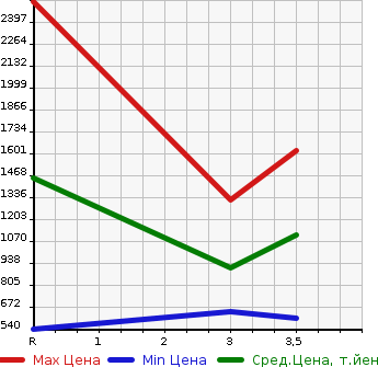 Аукционная статистика: График изменения цены ISUZU ELF 1991 NKR58E2N в зависимости от аукционных оценок