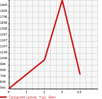 Аукционная статистика: График изменения цены ISUZU ELF 1992 NKR58E2N в зависимости от аукционных оценок