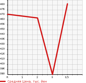 Аукционная статистика: График изменения цены ISUZU ELF 1990 NKR58EA в зависимости от аукционных оценок