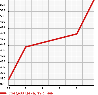 Аукционная статистика: График изменения цены ISUZU ELF 1991 NKR58EA в зависимости от аукционных оценок