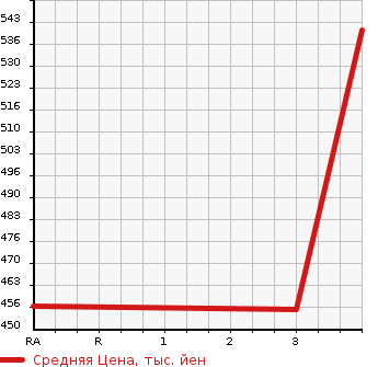 Аукционная статистика: График изменения цены ISUZU ELF 1992 NKR58EA в зависимости от аукционных оценок