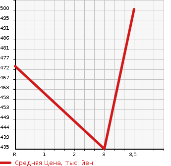 Аукционная статистика: График изменения цены ISUZU ELF 1993 NKR58EA в зависимости от аукционных оценок