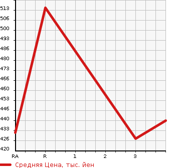 Аукционная статистика: График изменения цены ISUZU ELF 1994 NKR58EA в зависимости от аукционных оценок