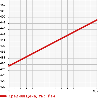 Аукционная статистика: График изменения цены ISUZU ELF 1995 NKR58EA в зависимости от аукционных оценок