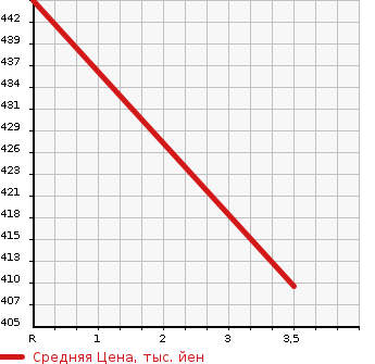 Аукционная статистика: График изменения цены ISUZU ELF 1992 NKR58EAVN в зависимости от аукционных оценок