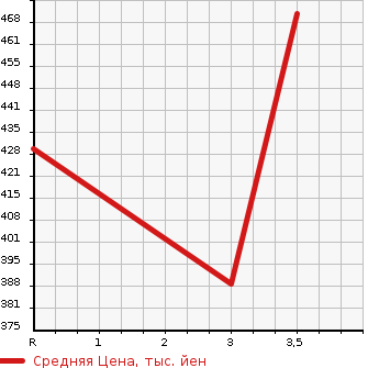 Аукционная статистика: График изменения цены ISUZU ELF 1995 NKR58EAVN в зависимости от аукционных оценок
