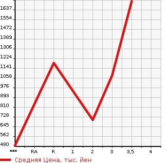 Аукционная статистика: График изменения цены ISUZU ELF 1987 NKR58ED в зависимости от аукционных оценок
