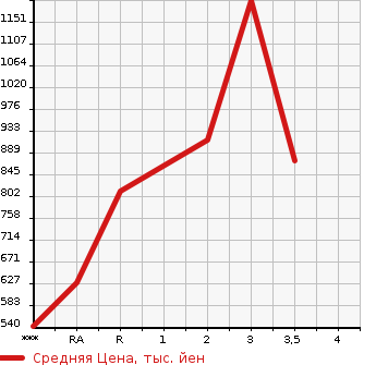 Аукционная статистика: График изменения цены ISUZU ELF 1988 NKR58ED в зависимости от аукционных оценок